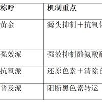 经典四大美白成分有哪些？四种主流成分的原理与特点