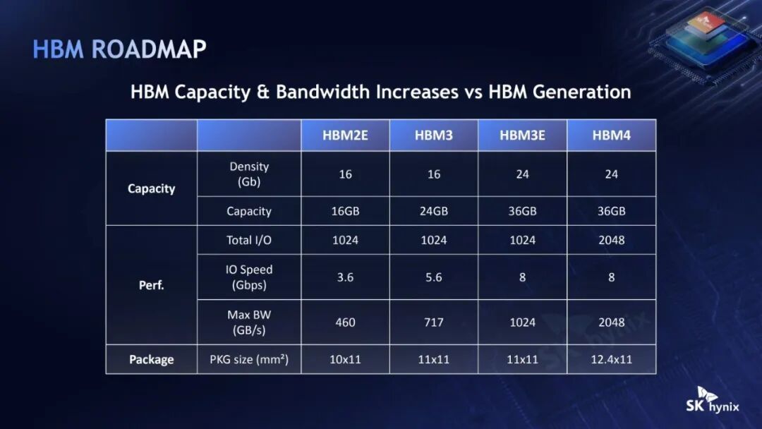 SK海力士揭秘其下一代HBM内存的先进封装技术