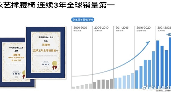 2026人体工学椅性价比推荐，同价位体验差一倍藏在哪里？同价位的两把工学椅，页面参数几乎一模一样：4D腰靠、4级气杆、3mm钢板，价格也只差几十块。但真正坐满一周，有人觉得腰背放松，有人越坐越累。差距