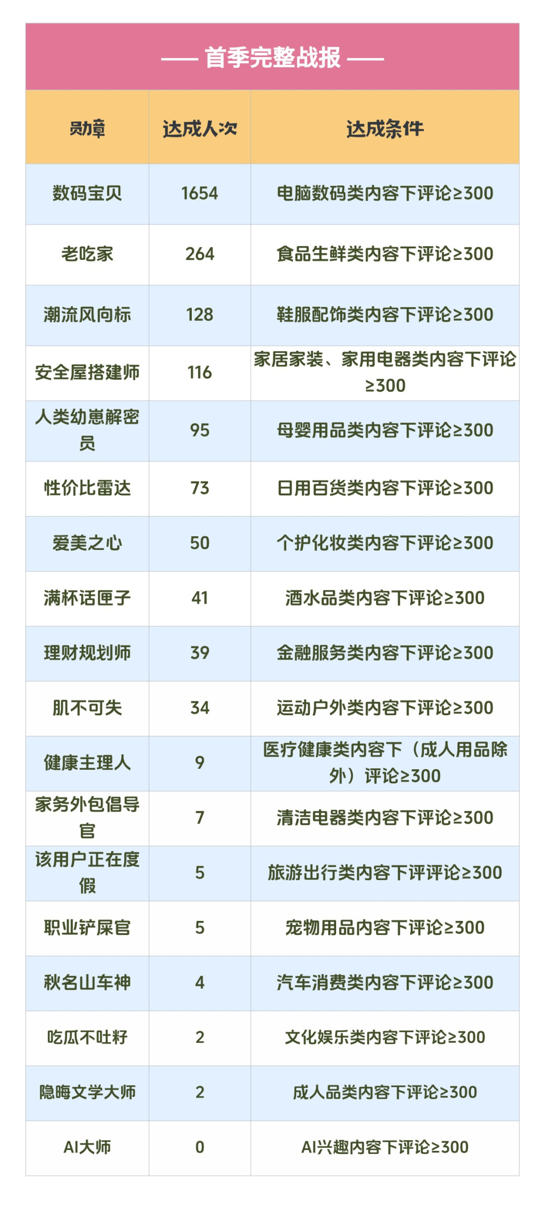 【勋章公告】话痨大赏开榜:2528人获奖,有枚勋章居然无人认领