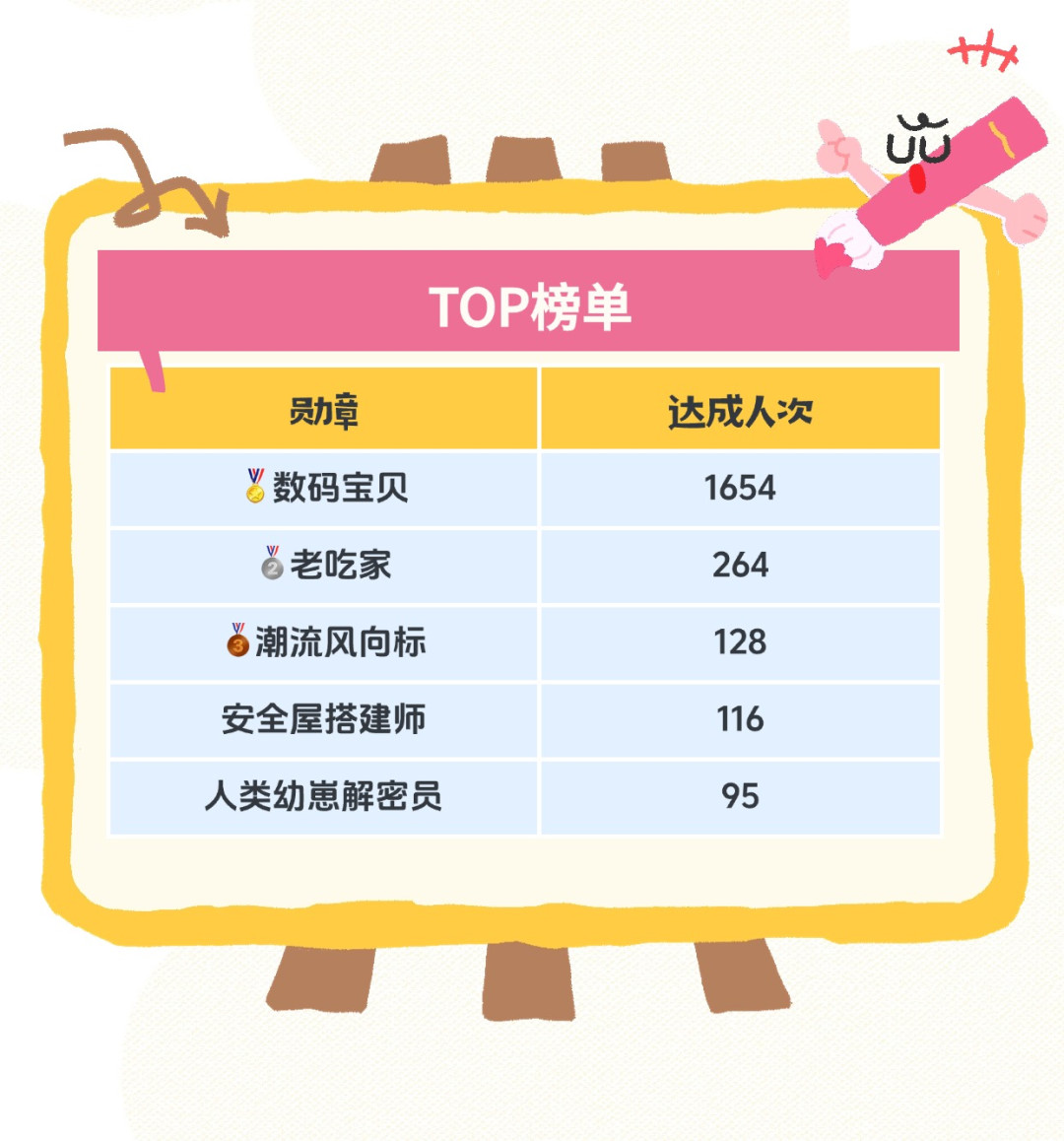 【勋章公告】话痨大赏开榜:2528人获奖,有枚勋章居然无人认领