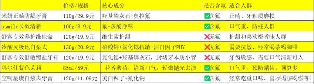 7款牙膏实测,成分扒透,种草/避雷一次讲清,闭眼抄作业!