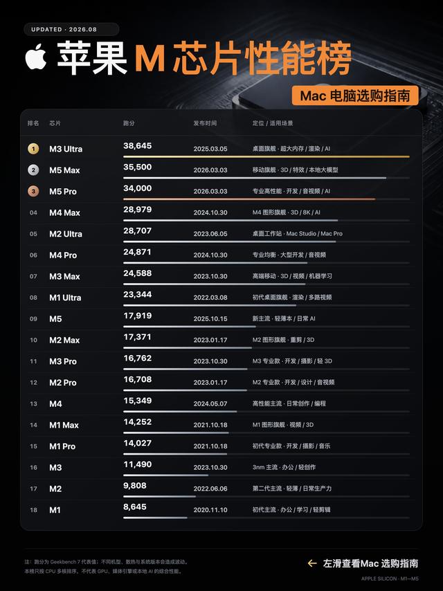 买Mac别乱升配置！需求匹配才是王道