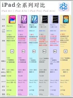 iPad全系列详细对比｜选平板别再盲目冲顶配📱