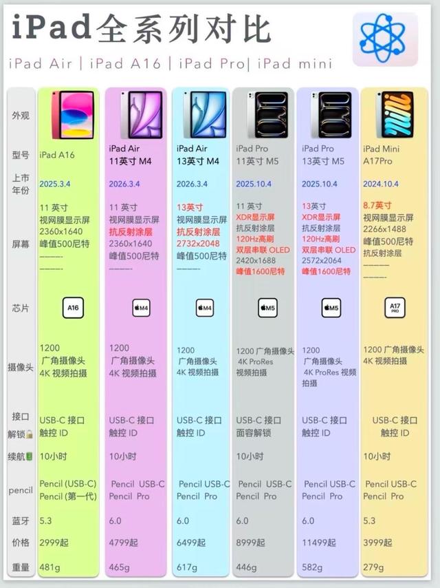 iPad全系列详细对比｜选平板别再盲目冲顶配📱