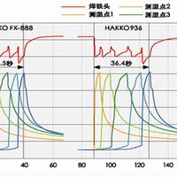 焊台显示350°C，不一定是烙铁头的真实温度：看懂三大头系测温原理，再决定测温仪的钱花不花