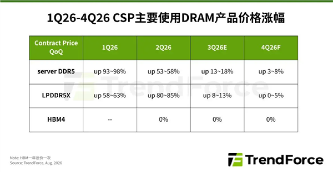 存储器合约价飙升！预计2027年占CSP主要支出比重68%