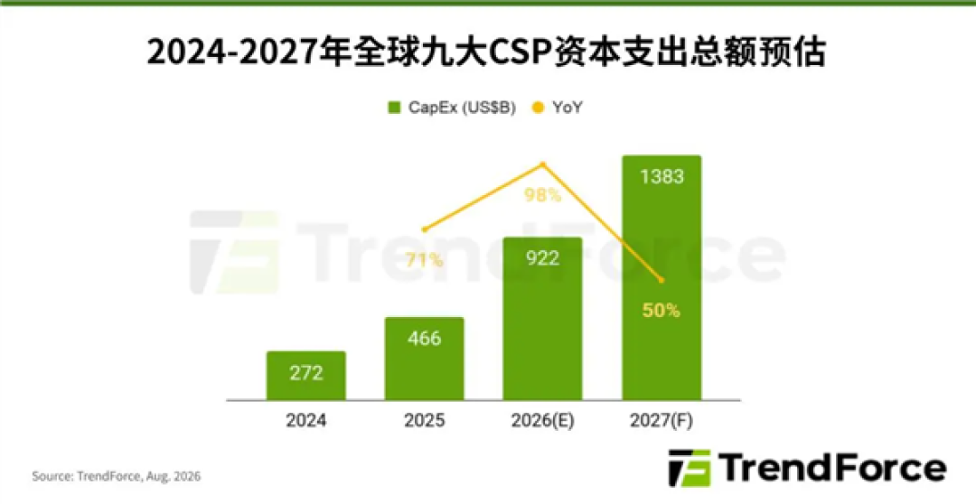 存储器合约价飙升！预计2027年占CSP主要支出比重68%
