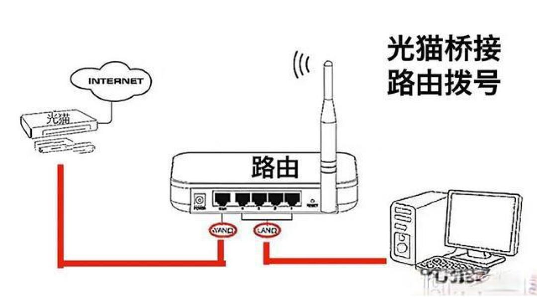 光猫拨号VS路由器拨号：选对模式，千兆宽带不浪费