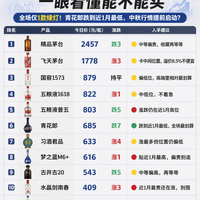 8.26 白酒日报｜青花郎单日跌 7 元砸到近 1 月大底 685，全场唯一绿灯；君品涨 4 领涨，剑南春顶着最贵还在涨，这 3 款正处低位可蹲