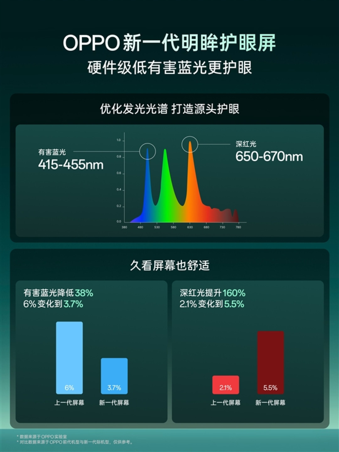 OPPO新一代明眸护眼屏官宣:迄今最护眼的OLED 久看也舒服