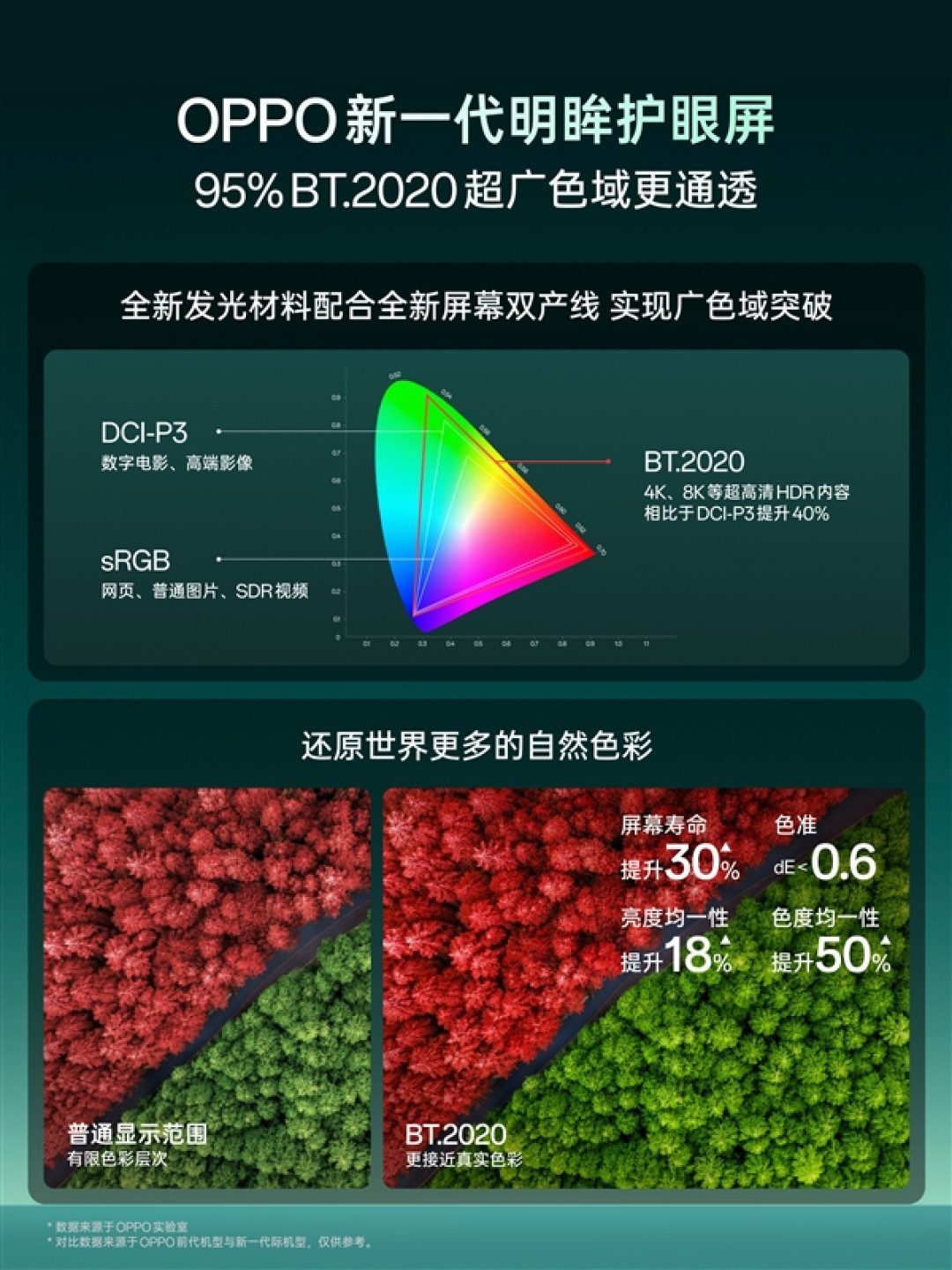 OPPO新一代明眸护眼屏官宣:迄今最护眼的OLED 久看也舒服