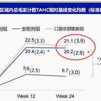 外用非那雄胺打卡帖刷屏，一天15块，值得换掉口服吗？先把这三笔账算清楚