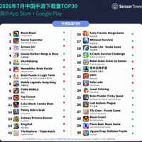 米哈游大涨71%、蛋仔反超梦幻：翻完 Sensor Tower 的7月榜单，最值得聊的不是排名
