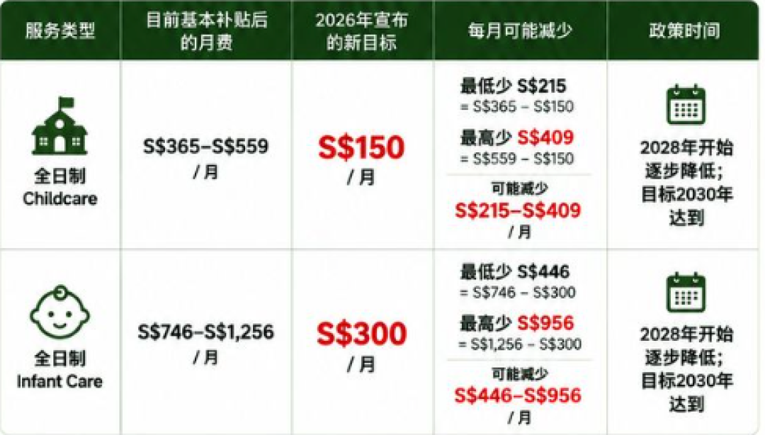 新加坡也开始砸钱催生了!每孩补贴37万人民币,从出生给到17岁