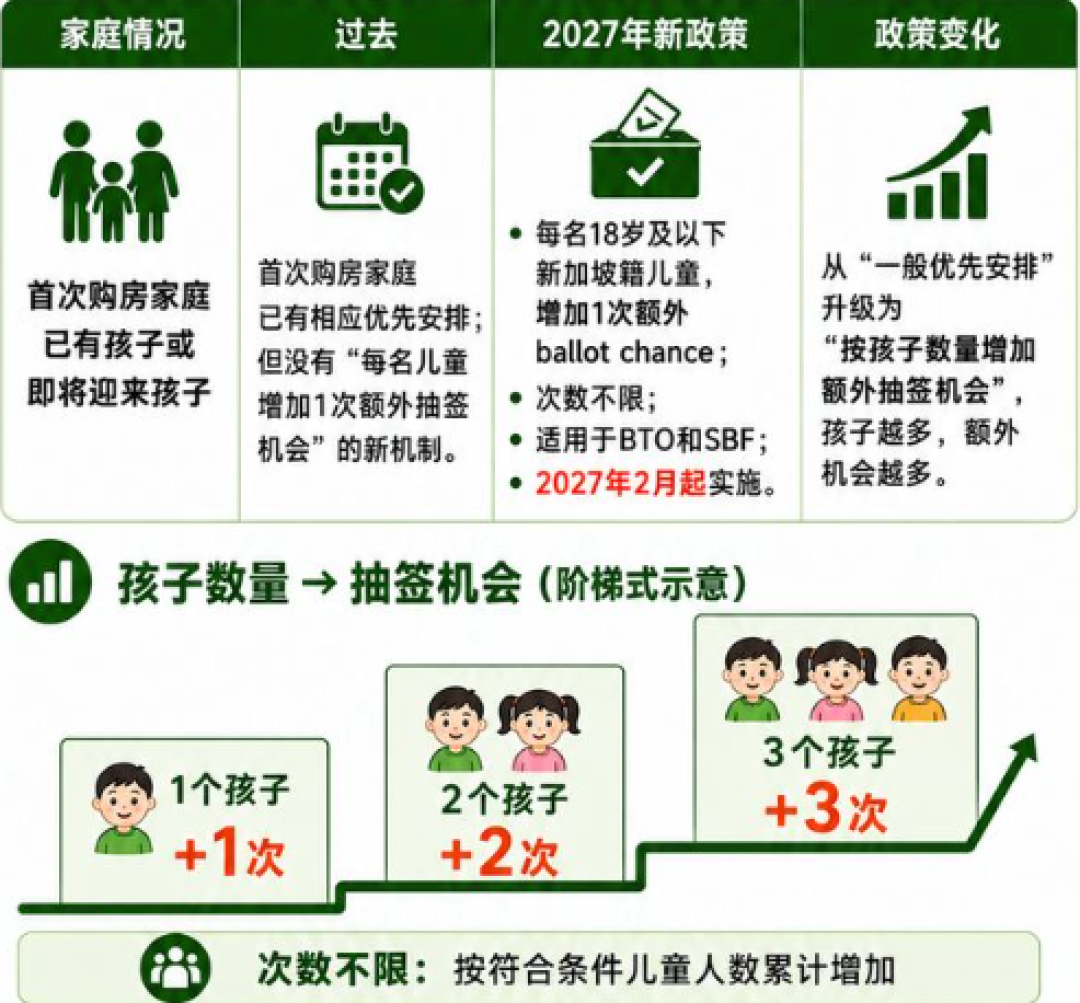 新加坡也开始砸钱催生了!每孩补贴37万人民币,从出生给到17岁