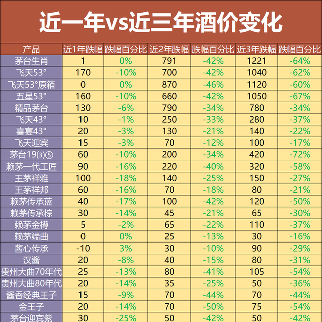 白酒价格波动：哪些酒跌不动（低估），哪些酒在半山腰（高估）？