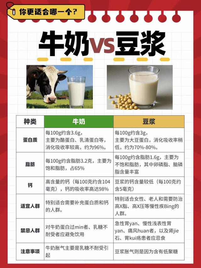 牛奶VS豆浆，哪个营养价值更高？看完别乱选