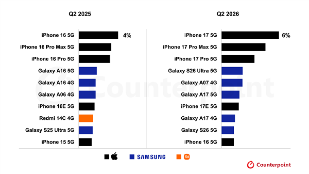 2026年Q2全球手机畅销榜公布:苹果霸榜 iPhone 17稳居第一