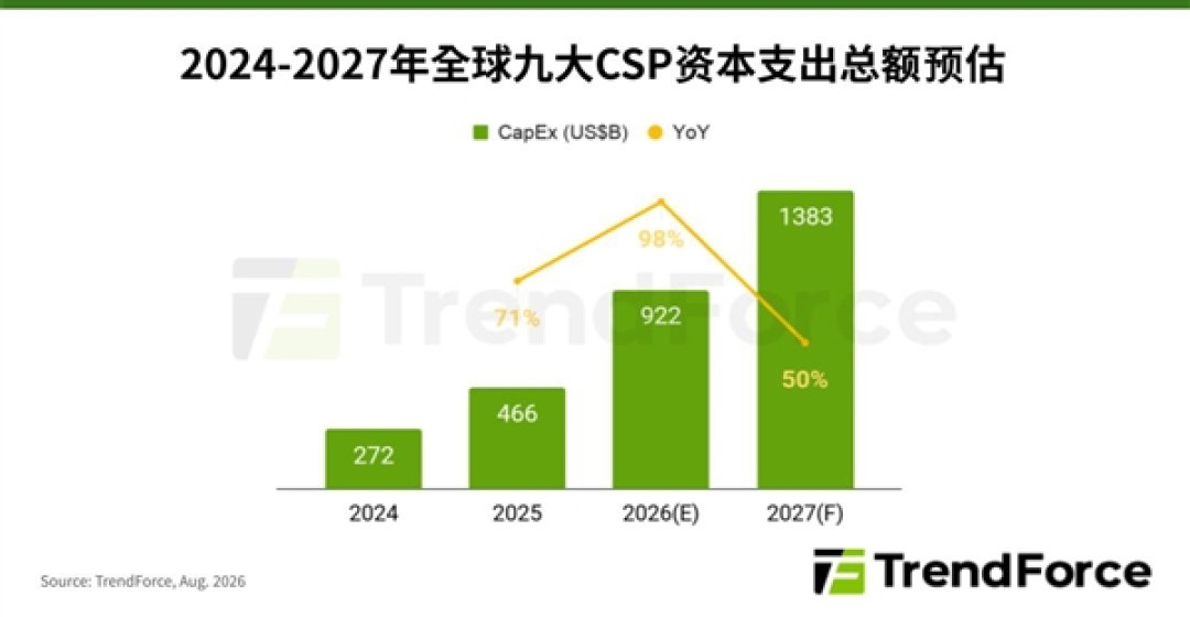 存储比算力更烧钱!每花100元就有68元交给DRAM和NAND