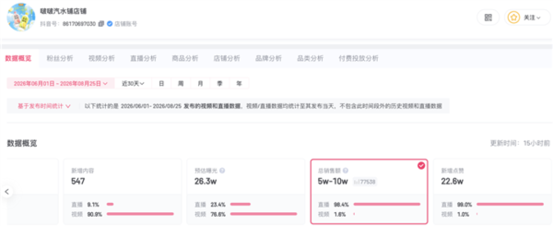 宗馥莉旗下啵啵汽水铺销售遇冷:直播62场 销售额不足10万