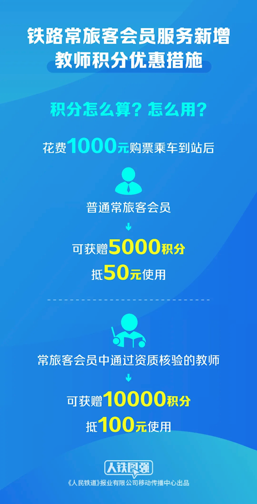 铁路12306新增教师积分优惠:9月10日后乘车 积分是普通旅客的两倍