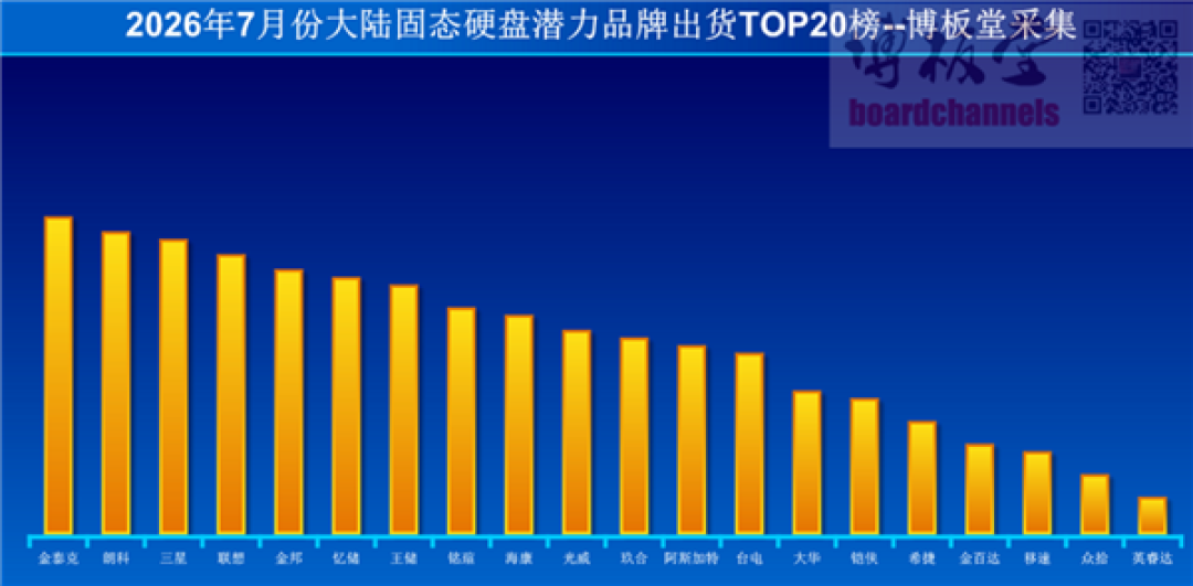 国产SSD潜力品牌逆袭！金泰克7月出货量夺冠：力压朗科、三星