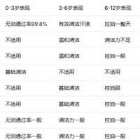 8款儿童洗发水全龄适配实测，棒棒猪0-16岁全龄覆盖唯一满分