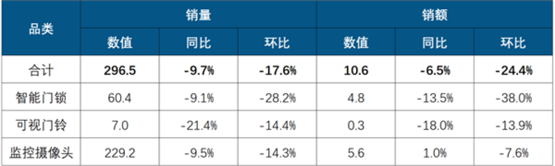 小米门锁、门铃、摄像头全线领跑 包揽三大品类销量销额双第一