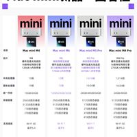 四款Mac mini新品横向对比｜看完再入手不踩坑🔥