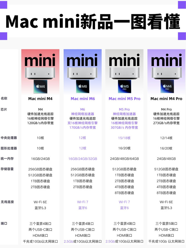 四款Mac mini新品横向对比｜看完再入手不踩坑🔥