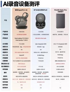 AI录音设备深度横评🔥开会记录终于不用手动码字