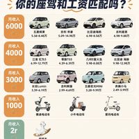 你的工资对应开什么车🚗看看你匹配哪一台？