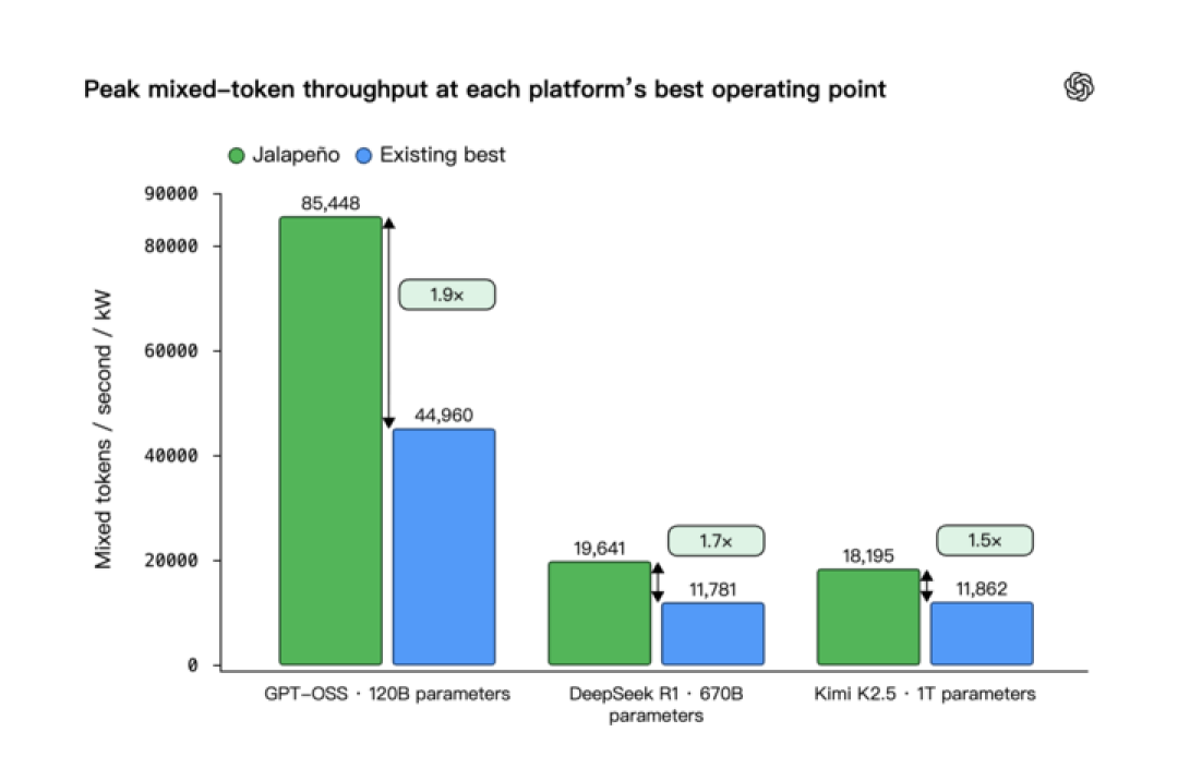 OpenAI 自研「辣椒芯片」首测超英伟达,会让 ChatGPT 更便宜吗?