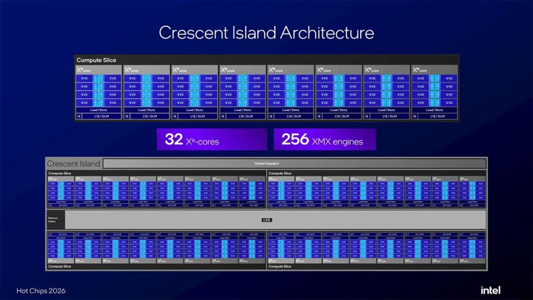 英特尔公布Crescent Island细节:32个Xe3P核心,最高480GB LPDDR5X内存