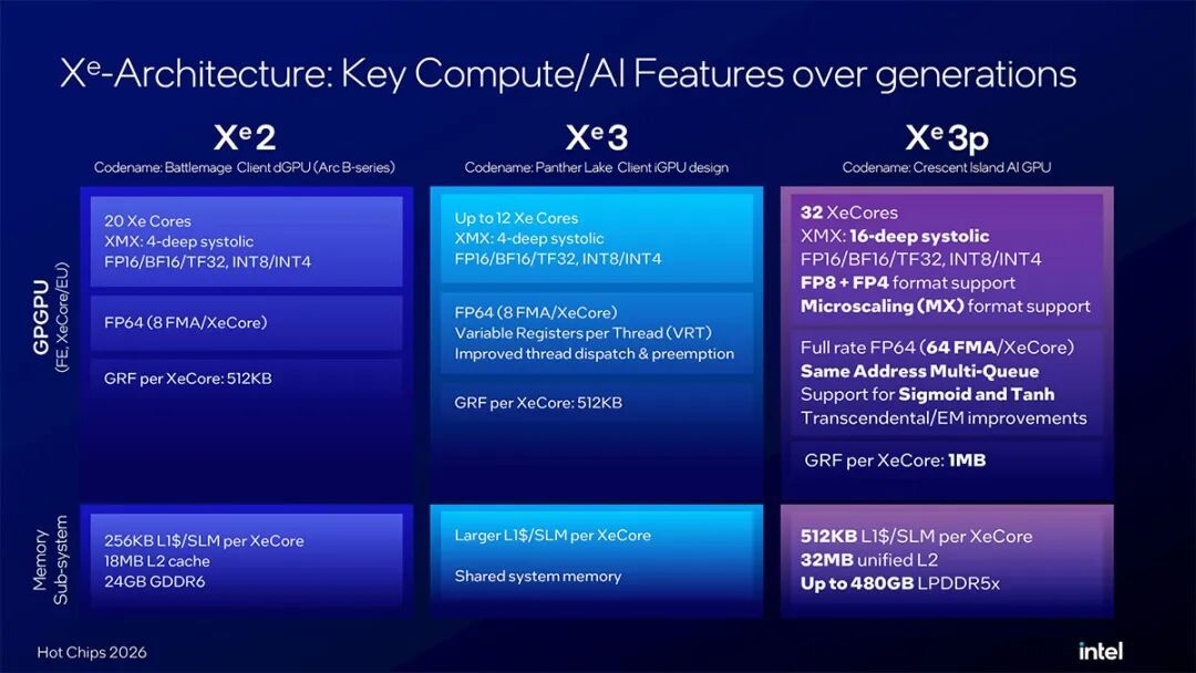 英特尔公布Crescent Island细节:32个Xe3P核心,最高480GB LPDDR5X内存