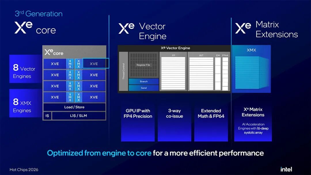 英特尔公布Crescent Island细节:32个Xe3P核心,最高480GB LPDDR5X内存