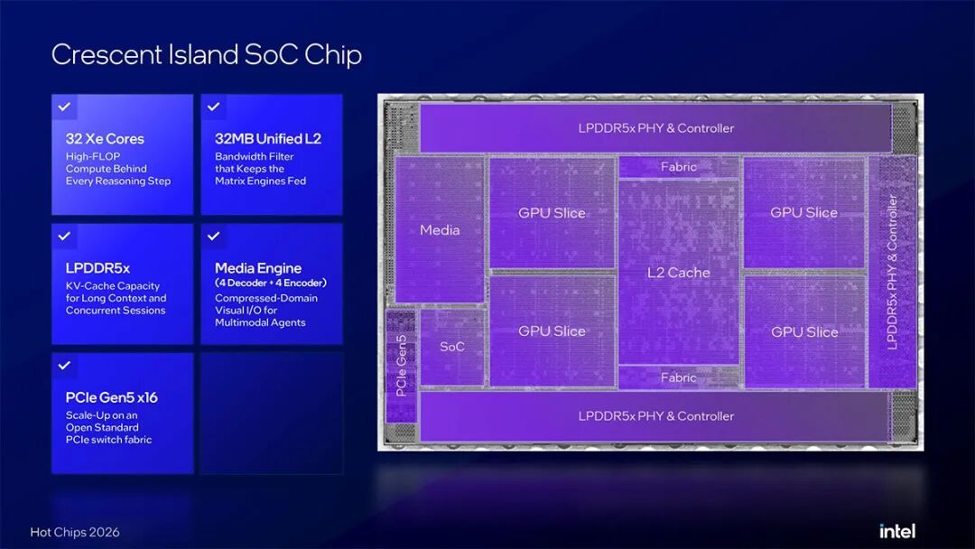 英特尔公布Crescent Island细节:32个Xe3P核心,最高480GB LPDDR5X内存