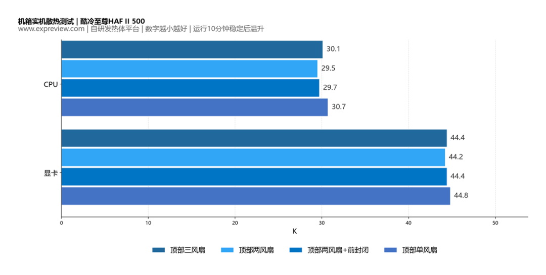 机箱顶部风扇怎样安装：三个、两个还是一个？