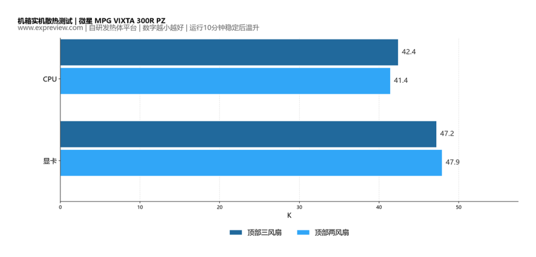 机箱顶部风扇怎样安装：三个、两个还是一个？