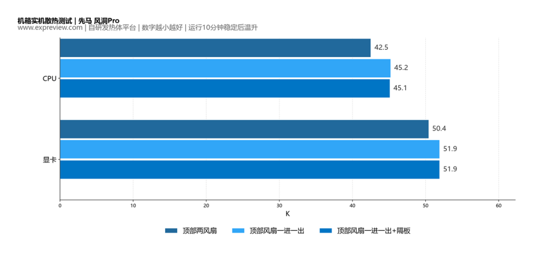 机箱顶部风扇怎样安装：三个、两个还是一个？