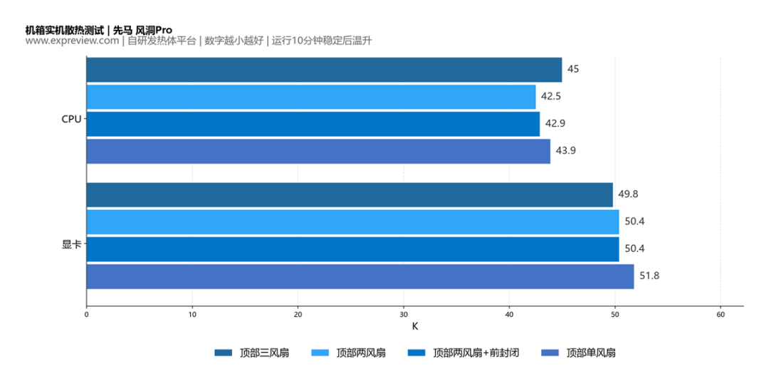 机箱顶部风扇怎样安装：三个、两个还是一个？