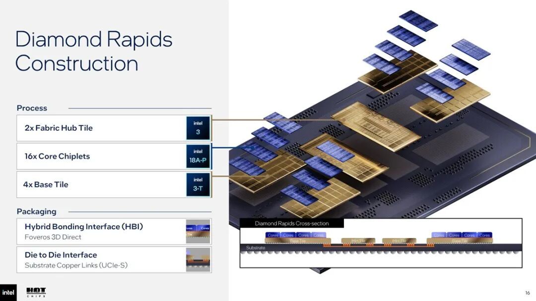 英特尔介绍Diamond Rapids设计：18A-P工艺制造计算模块，LLC最高达1.28GB