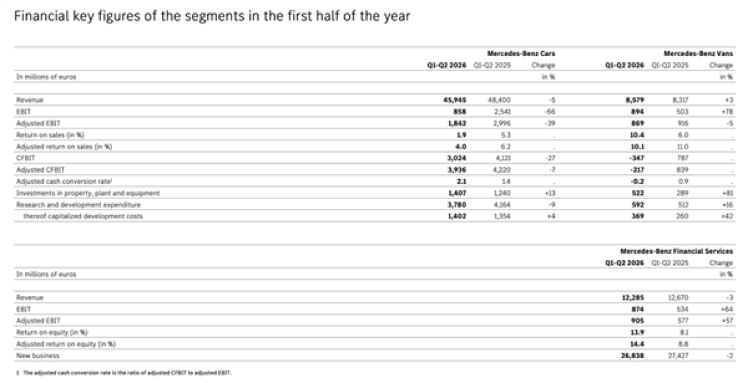 中国人的钱不好赚了!BBA上半年少赚近120亿:在华销量大降