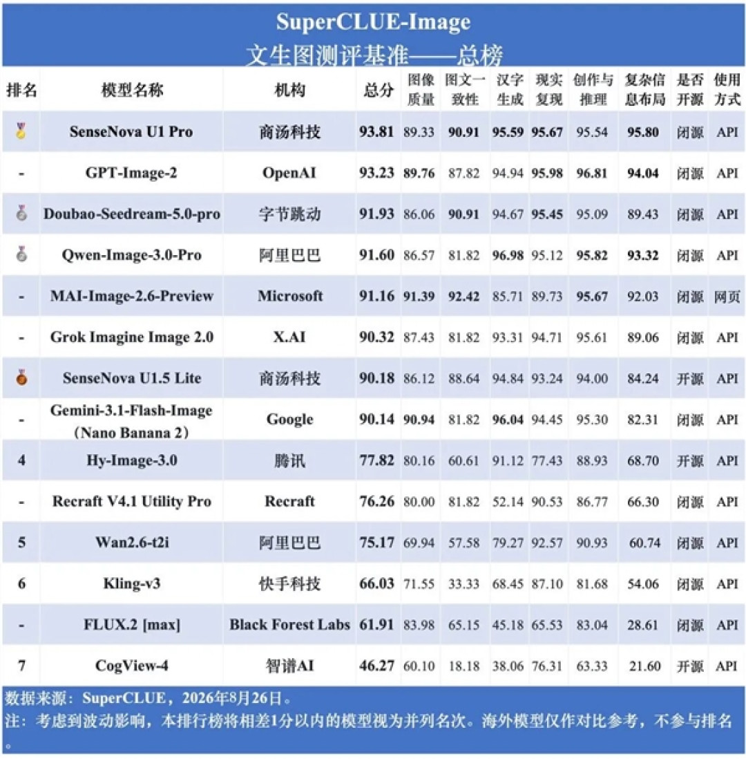 反超GPT!8月文生图榜单出炉 国产模型拿下全全球第一