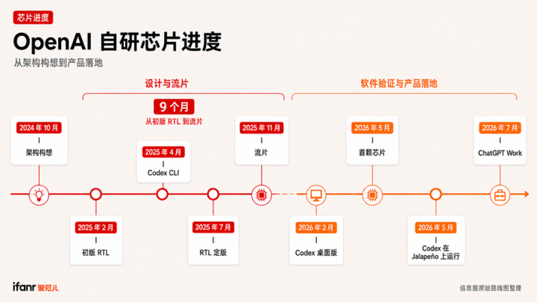 AI 开始给自己造芯了，OpenAI 只用了九个月