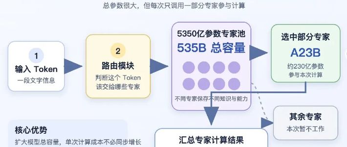 535B大模型“直播”训练三个月，连失败记录都开源：未来100天值得盯的四个观察点