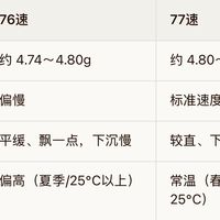 买羽毛球别只看价格：球筒上的76、77、78不是批次号，连爆火帖都讲反了方向