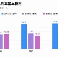 雅迪净利跌27%、爱玛跌45%，九号销量却涨19%：电动车分化了，你的下一辆该买谁？