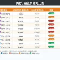 二手A卡一周涨了500块,CPU反而跌到史低:涨价潮里的二手市场,还能去哪捡漏?